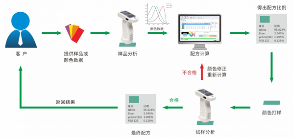 配色軟件怎么配色？配色軟件配色的方法步驟